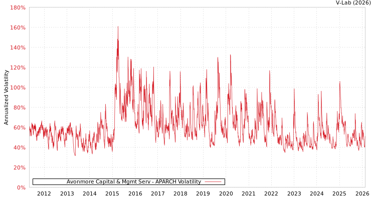 graph of Avonmore Capital & Mgmt Serv APARCH
