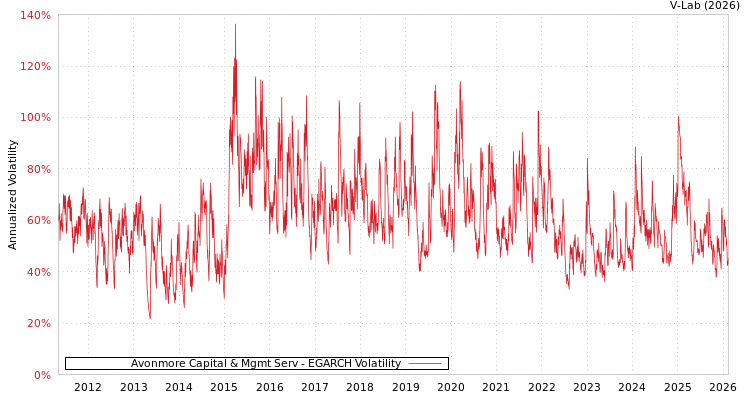 graph of Avonmore Capital & Mgmt Serv EGARCH