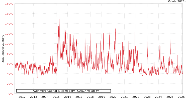 graph of Avonmore Capital & Mgmt Serv GARCH