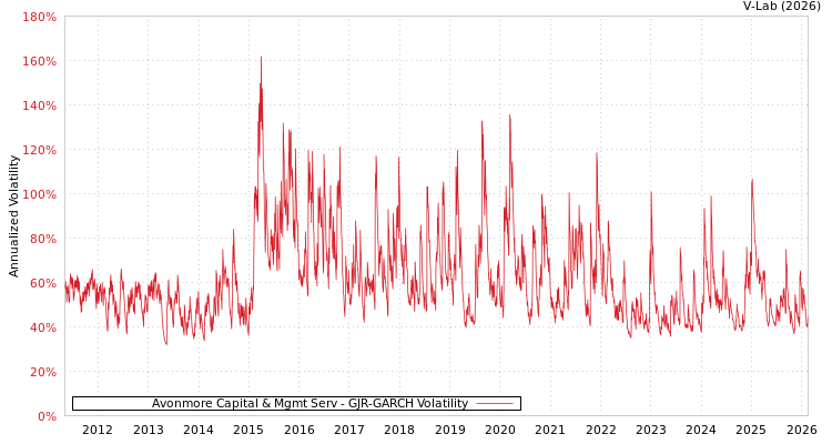 graph of Avonmore Capital & Mgmt Serv GJR-GARCH
