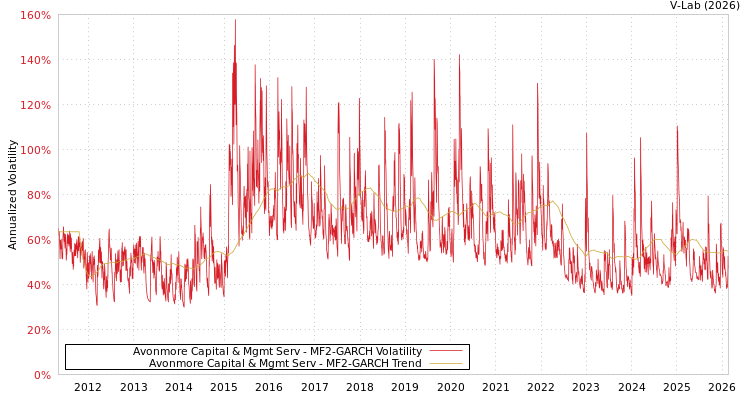 graph of Avonmore Capital & Mgmt Serv MF2-GARCH