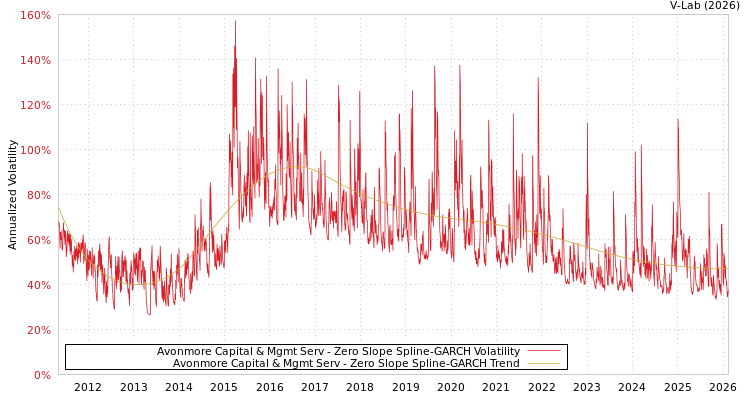 graph of Avonmore Capital & Mgmt Serv S0GARCH