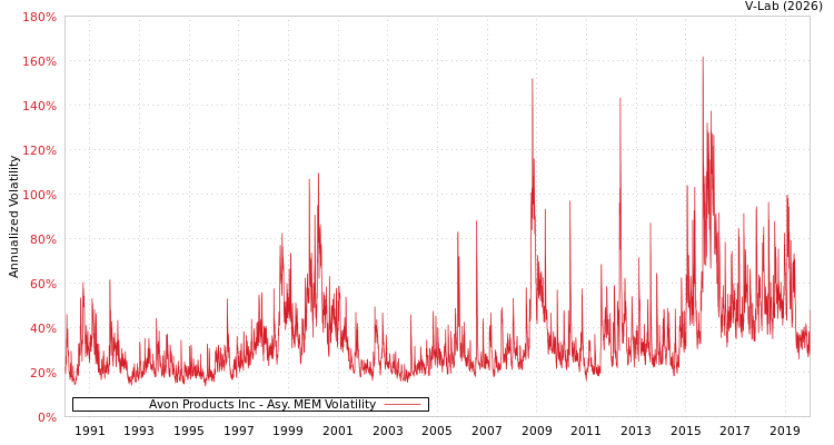 graph of Avon Products Inc AMEM