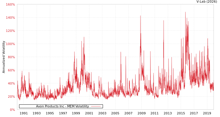 graph of Avon Products Inc MEM
