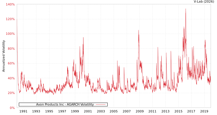 graph of Avon Products Inc AGARCH