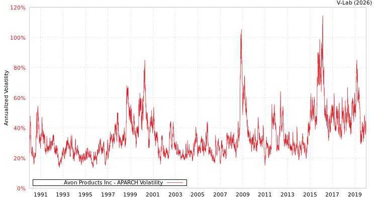 graph of Avon Products Inc APARCH