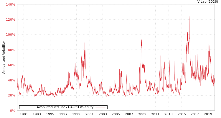 graph of Avon Products Inc GARCH