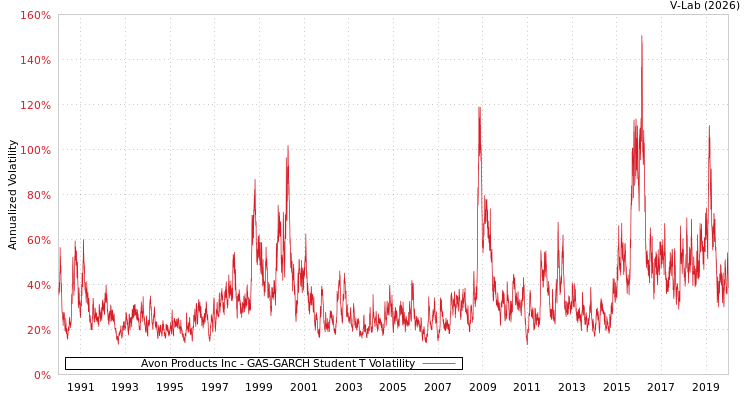 graph of Avon Products Inc GAS-GARCH-T