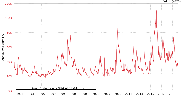 graph of Avon Products Inc GJR-GARCH