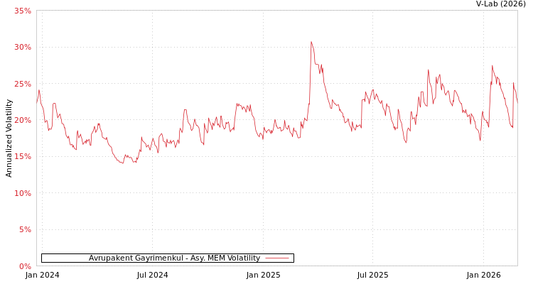 graph of Avrupakent Gayrimenkul AMEM