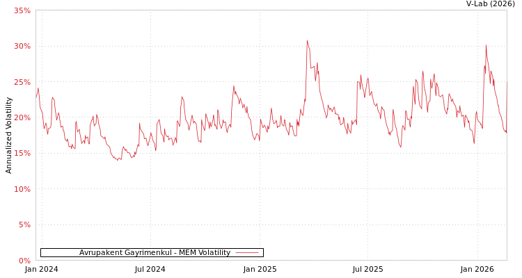 graph of Avrupakent Gayrimenkul MEM