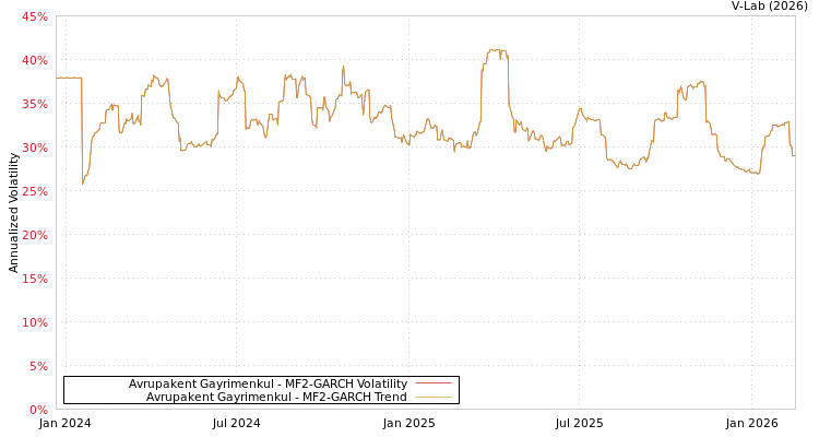 graph of Avrupakent Gayrimenkul MF2-GARCH