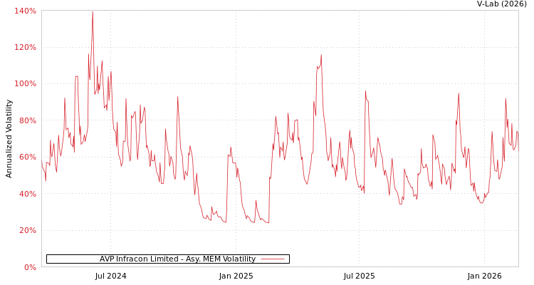 graph of AVP Infracon Limited AMEM