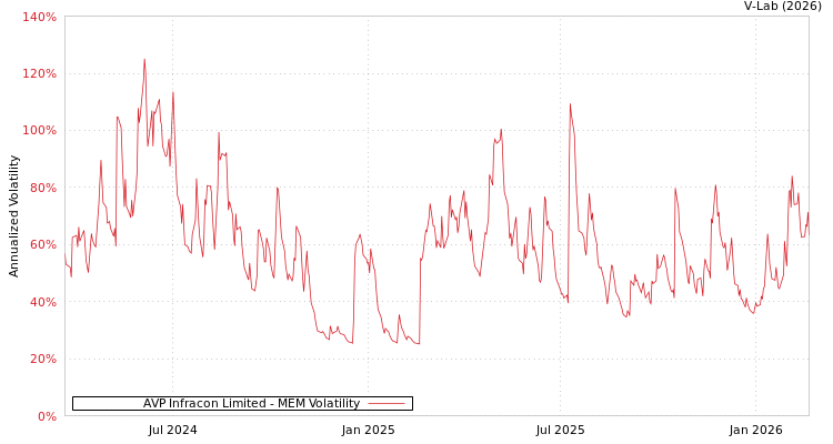 graph of AVP Infracon Limited MEM