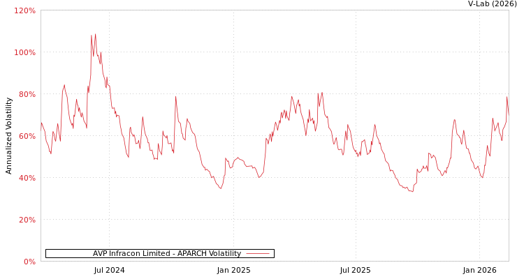 graph of AVP Infracon Limited APARCH
