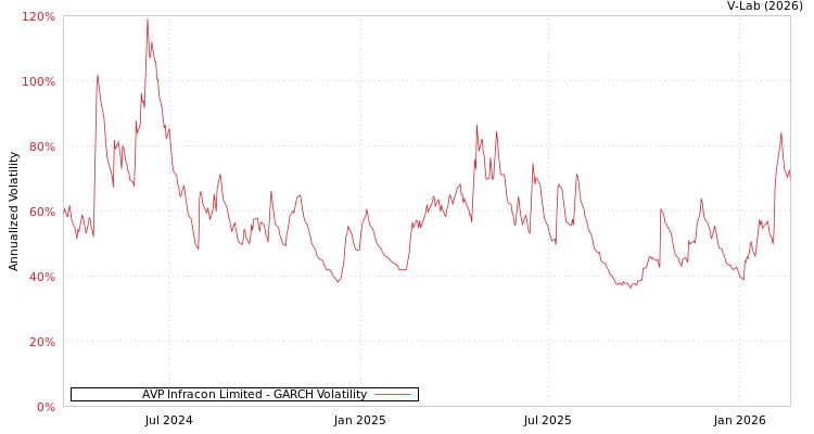graph of AVP Infracon Limited GARCH