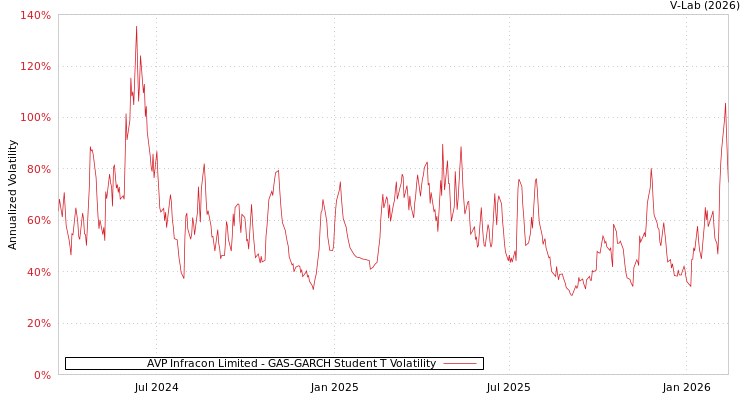 graph of AVP Infracon Limited GAS-GARCH-T