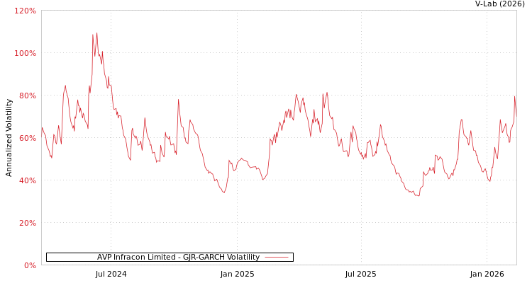 graph of AVP Infracon Limited GJR-GARCH
