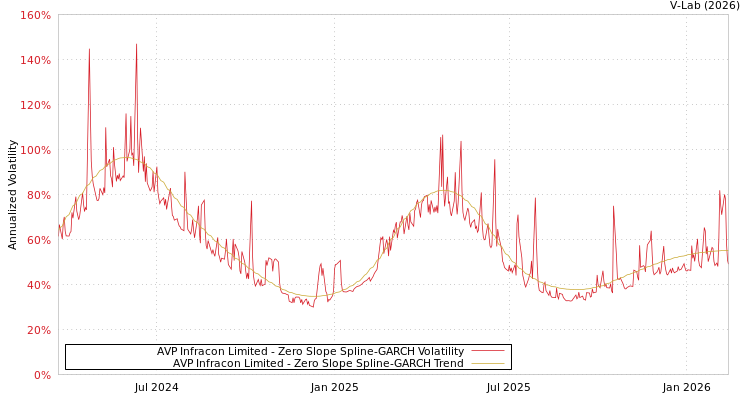 graph of AVP Infracon Limited S0GARCH