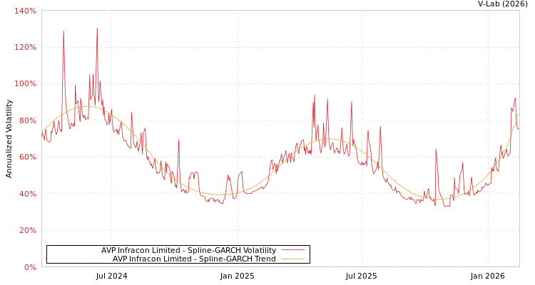 graph of AVP Infracon Limited SGARCH