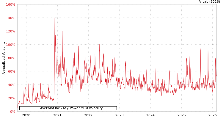 graph of AvePoint Inc APMEM