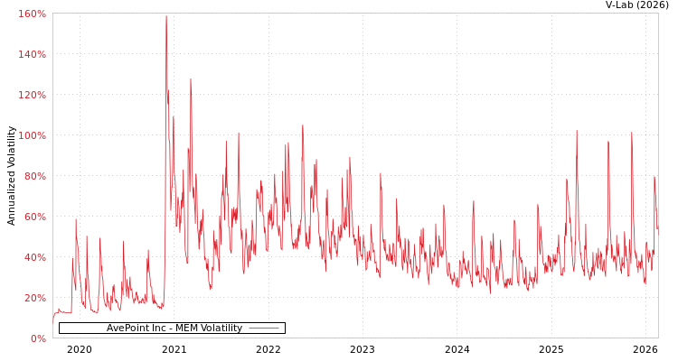 graph of AvePoint Inc MEM
