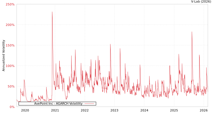 graph of AvePoint Inc AGARCH