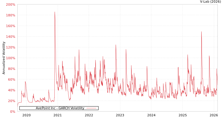 graph of AvePoint Inc GARCH
