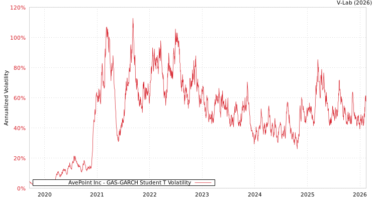 graph of AvePoint Inc GAS-GARCH-T