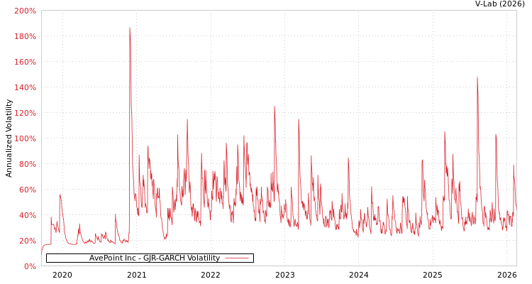 graph of AvePoint Inc GJR-GARCH