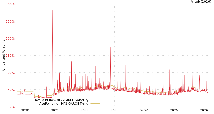 graph of AvePoint Inc MF2-GARCH