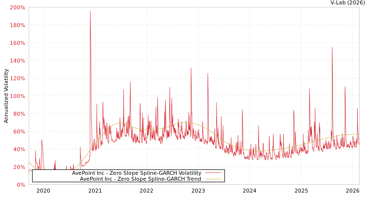 graph of AvePoint Inc S0GARCH