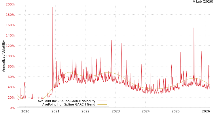 graph of AvePoint Inc SGARCH