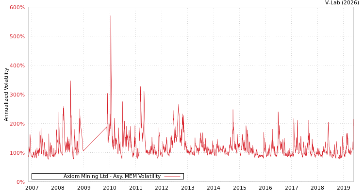 graph of Axiom Mining Ltd AMEM