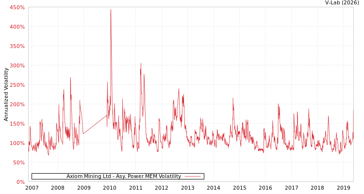 graph of Axiom Mining Ltd APMEM