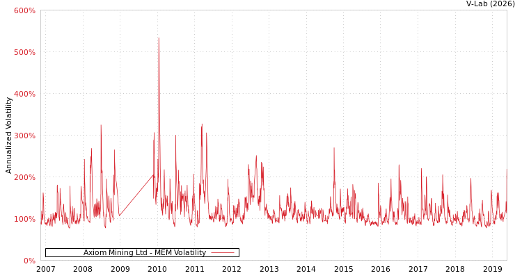 graph of Axiom Mining Ltd MEM