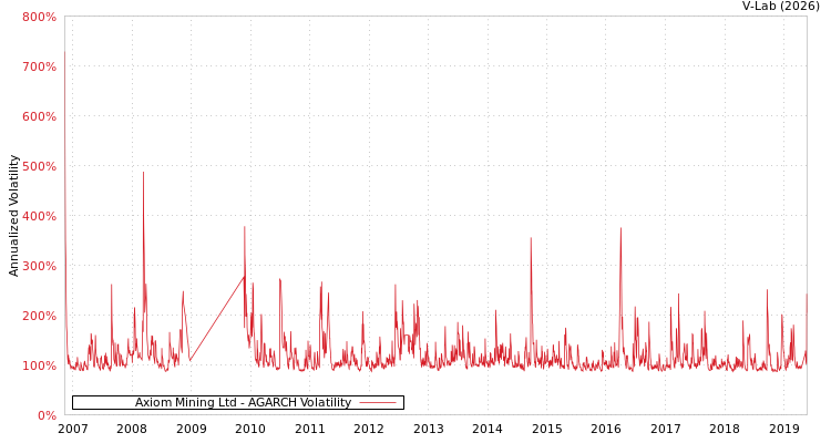 graph of Axiom Mining Ltd AGARCH