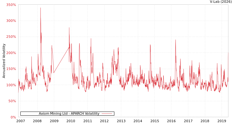 graph of Axiom Mining Ltd APARCH