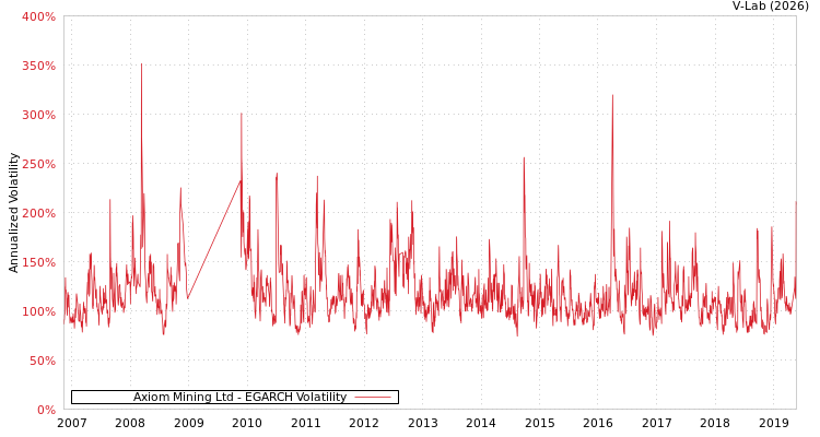 graph of Axiom Mining Ltd EGARCH