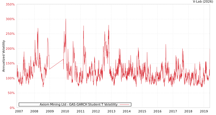 graph of Axiom Mining Ltd GAS-GARCH-T