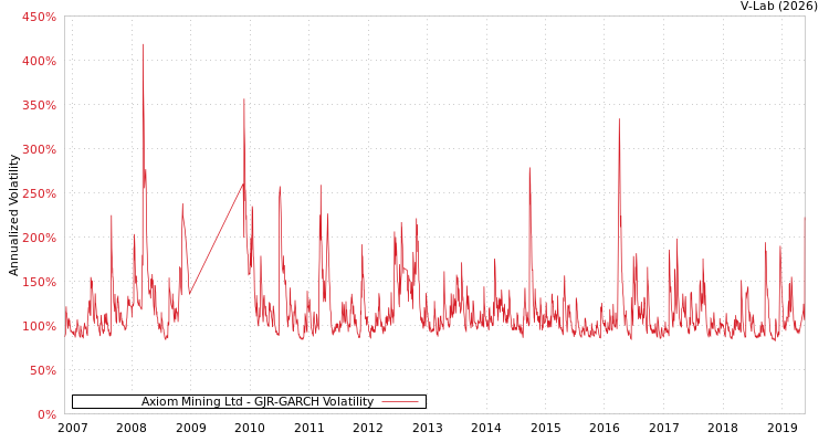 graph of Axiom Mining Ltd GJR-GARCH