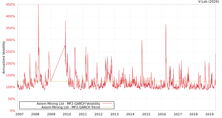graph of Axiom Mining Ltd MF2-GARCH