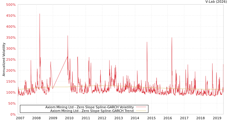 graph of Axiom Mining Ltd S0GARCH
