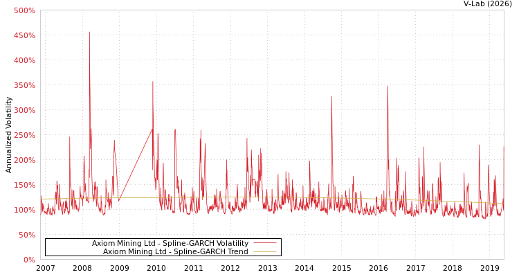 graph of Axiom Mining Ltd SGARCH