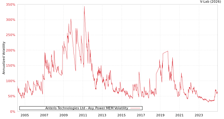 graph of Anteris Technologies Ltd APMEM