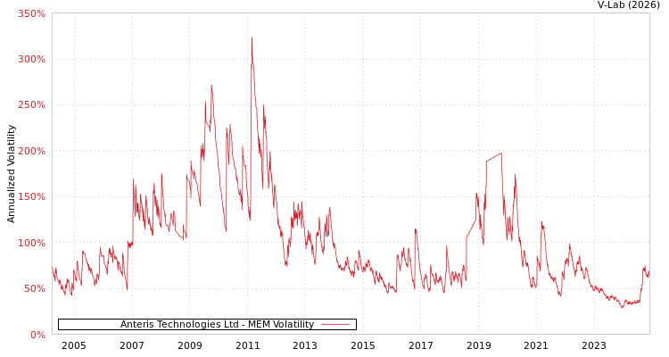 graph of Anteris Technologies Ltd MEM