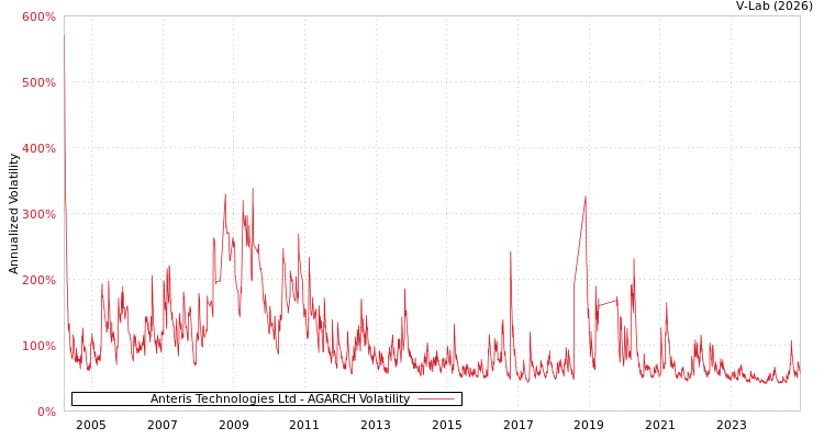 graph of Anteris Technologies Ltd AGARCH