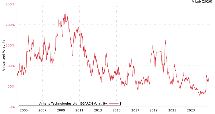 graph of Anteris Technologies Ltd EGARCH