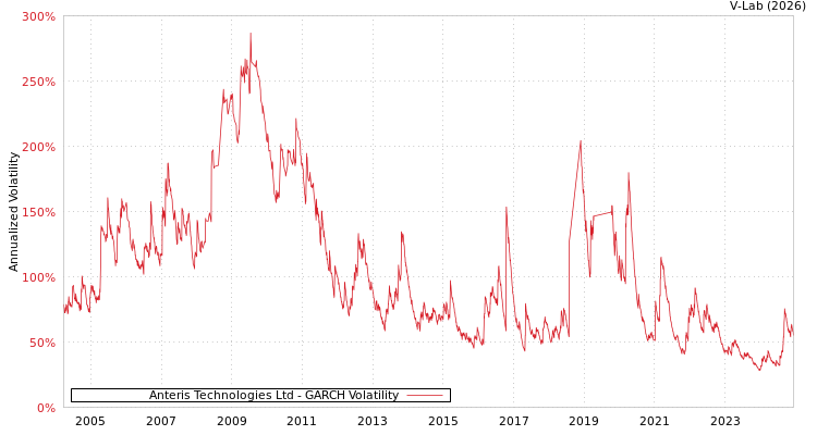 graph of Anteris Technologies Ltd GARCH