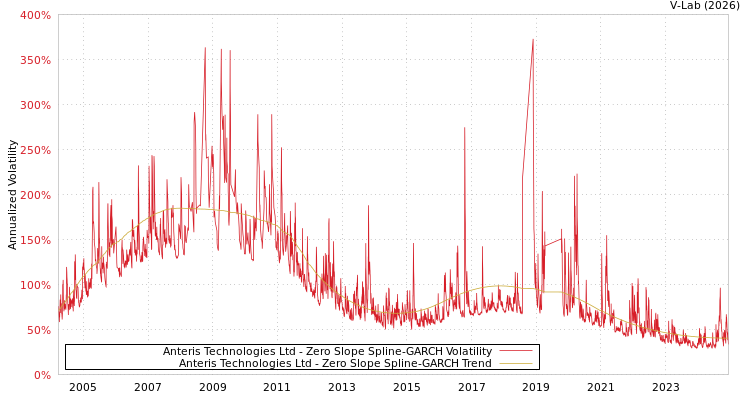 graph of Anteris Technologies Ltd S0GARCH